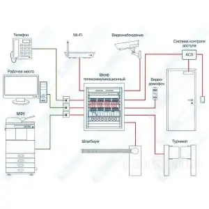 Проектирование слаботочных сетей для дома. Раздел СС в Высоцке
